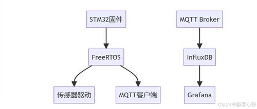 基于STM32F103的MQTT、InfluxDB與Grafana工廠設(shè)備實(shí)時(shí)監(jiān)控與數(shù)據(jù)分析系統(tǒng)